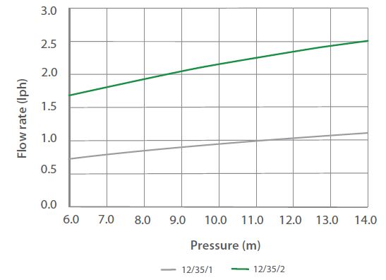 Hydrogol 12mm